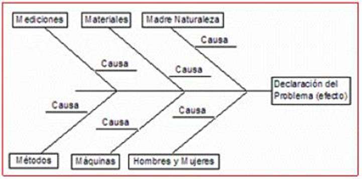 El Diagrama de Ishikawa