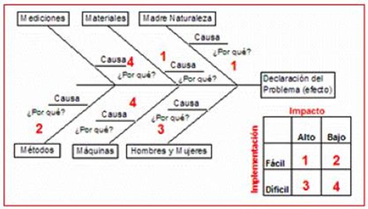 El Diagrama de Ishikawa